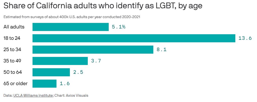 Measuring California's LGBT population